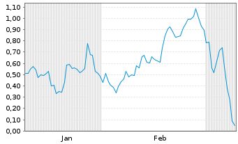 Chart Mini Future Long Infineon - 6 Monate