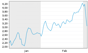 Chart Mini Future Long DEUTZ - 6 Months