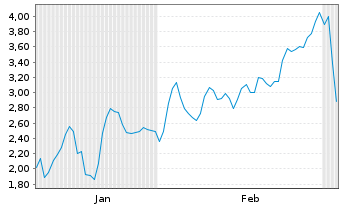 Chart Mini Future Long DEUTZ - 6 Months