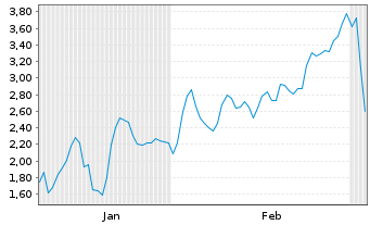 Chart Mini Future Long DEUTZ - 6 Months