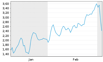 Chart Mini Future Long DEUTZ - 6 Months