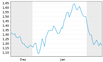 Chart Mini Future Short Allianz - 6 Monate