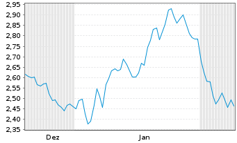 Chart Mini Future Short Allianz - 6 Monate