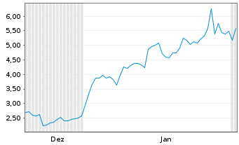 Chart Mini Future Long ASML - 6 Monate