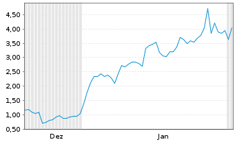 Chart Mini Future Long ASML - 6 Monate