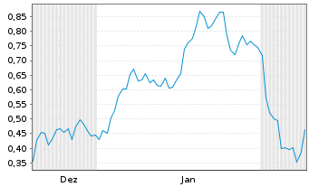 Chart Mini Future Short Apple - 6 Monate