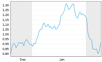 Chart Mini Future Short Apple - 6 Monate