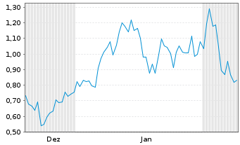 Chart Mini Future Long Alphabet - 6 Monate