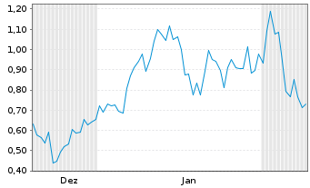 Chart Mini Future Long Alphabet - 6 Monate