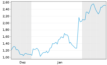 Chart Mini Future Short Microsoft - 6 Monate