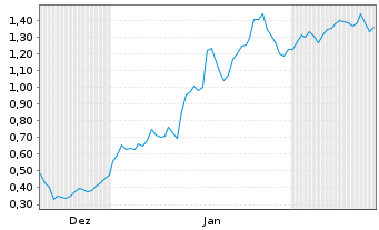 Chart Mini Future Long Bayer - 6 Months