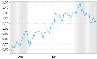 Chart Mini Future Short Xiaomi - 6 Months