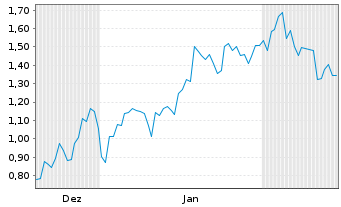 Chart Mini Future Short Xiaomi - 6 Months