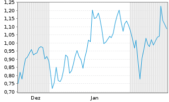 Chart Mini Future Short Mercedes-Benz Group - 6 Monate