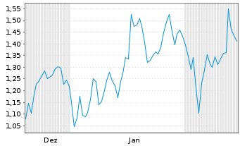 Chart Mini Future Short Mercedes-Benz Group - 6 Months