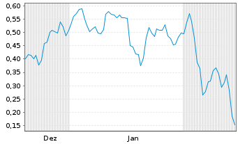 Chart Mini Future Long Deutsche Bank - 6 Monate
