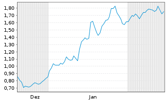 Chart Mini Future Long Bayer - 6 Monate