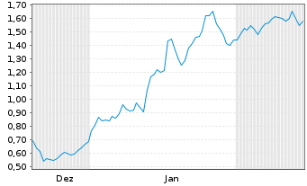 Chart Mini Future Long Bayer - 6 Monate