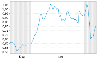 Chart Mini Future Long Siemens - 6 Monate
