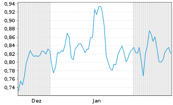 Chart Mini Future Short Volkswagen - 6 Monate