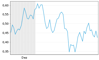Chart Mini Future Long Commerzbank - 6 Monate
