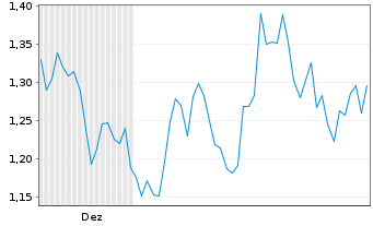 Chart Mini Future Short Commerzbank - 6 Monate