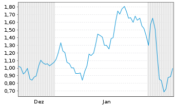 Chart Mini Future Long AMD - 6 Monate