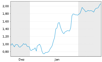 Chart Mini Future Short LVMH - 6 Monate