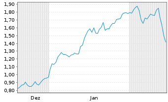 Chart Mini Future Long RWE - 6 Monate