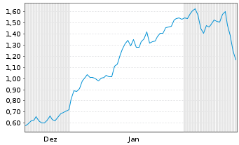 Chart Mini Future Long RWE - 6 Monate