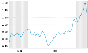 Chart Mini Future Short Microstrategy - 6 Monate