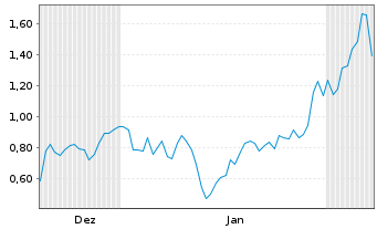 Chart Mini Future Short Microstrategy - 6 Monate