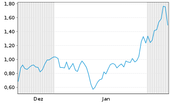 Chart Mini Future Short Microstrategy - 6 Monate