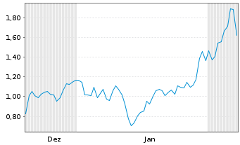 Chart Mini Future Short Microstrategy - 6 Monate