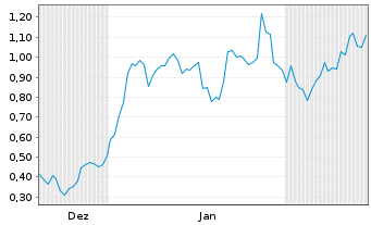 Chart Mini Future Long Infineon - 6 Monate