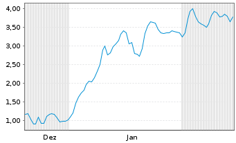 Chart Mini Future Long DEUTZ - 6 Monate