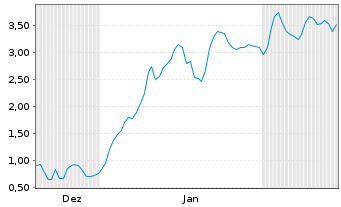 Chart Mini Future Long DEUTZ - 6 Monate