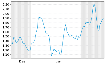 Chart Mini Future Long Deutsche Lufthansa - 6 Monate
