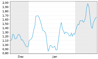 Chart Mini Future Long Deutsche Lufthansa - 6 Monate