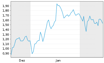 Chart Mini Future Short BMW - 6 Monate