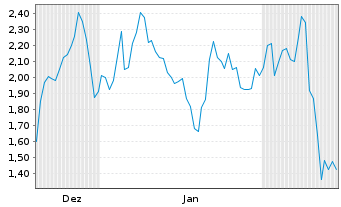 Chart Mini Future Long TUI - 6 Monate
