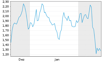 Chart Mini Future Long TUI - 6 Monate