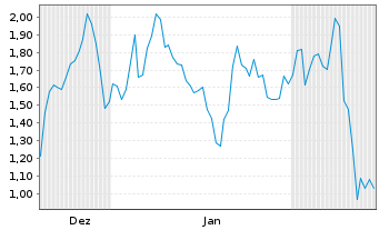 Chart Mini Future Long TUI - 6 Monate