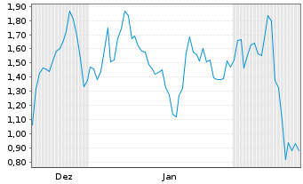 Chart Mini Future Long TUI - 6 Monate