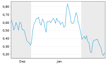 Chart Mini Future Long Plug Power - 6 Monate