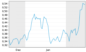 Chart Mini Future Long Vonovia - 6 Monate