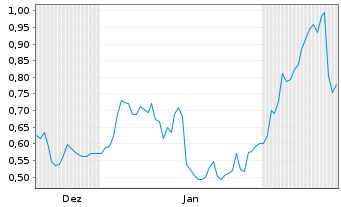 Chart Mini Future Long Deutsche Post - 6 Monate