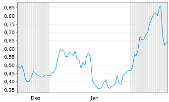 Chart Mini Future Long Deutsche Post - 6 Monate