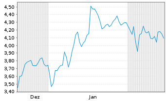 Chart Mini Future Short BMW - 6 Monate