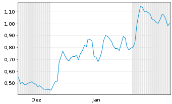 Chart Mini Future Long Daimler Truck Holding - 6 Monate